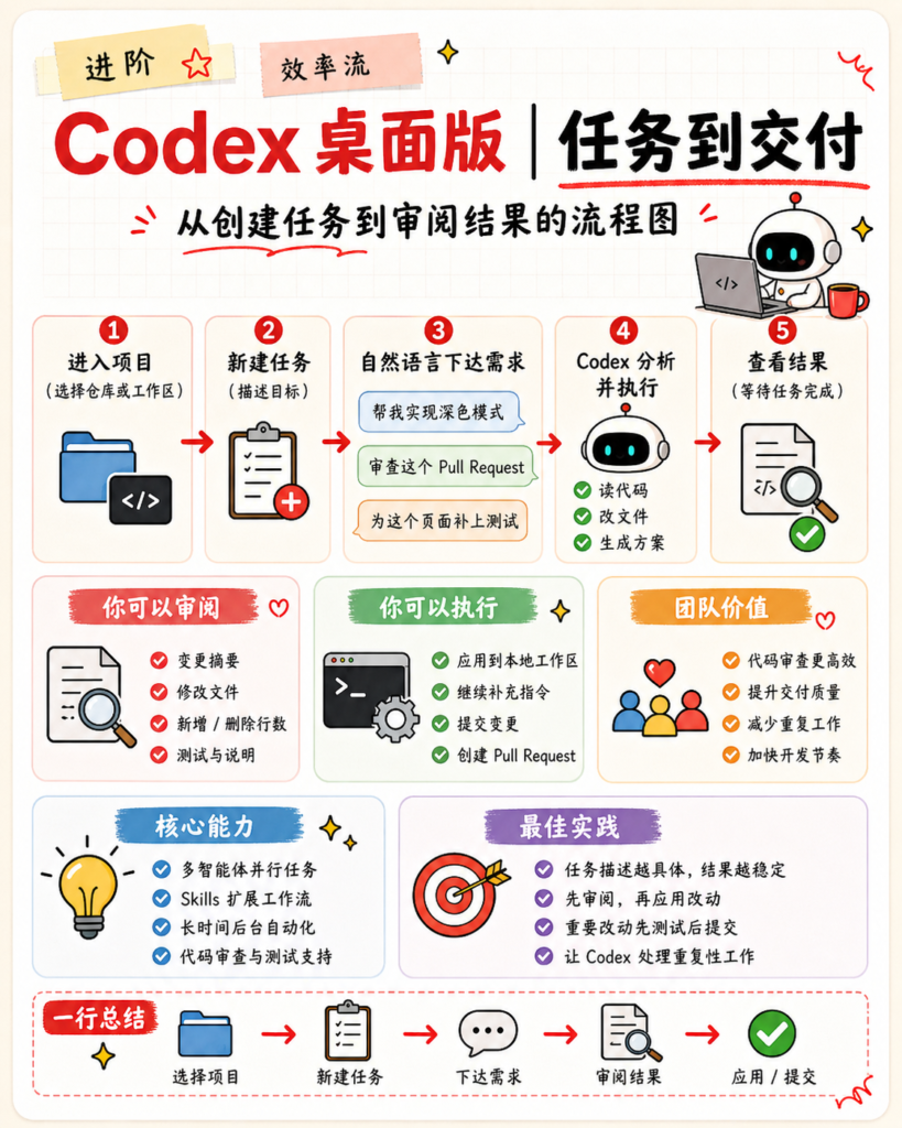 图片[2]-Codex + Skill：把你的工作流变成 AI 能力-AI变现网-让一部分人通过AI实现变现💰